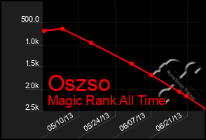 Total Graph of Oszso