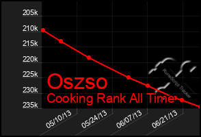 Total Graph of Oszso