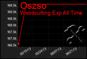 Total Graph of Oszso