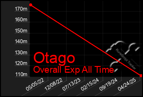 Total Graph of Otago