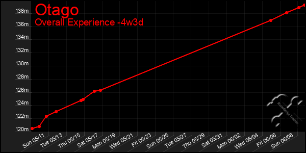 Last 31 Days Graph of Otago