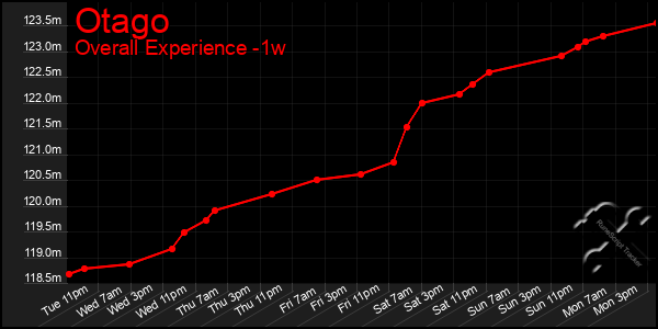 1 Week Graph of Otago