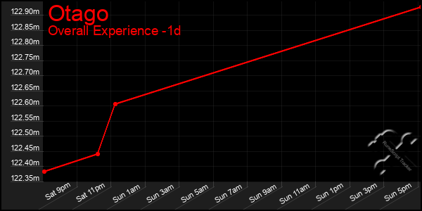 Last 24 Hours Graph of Otago