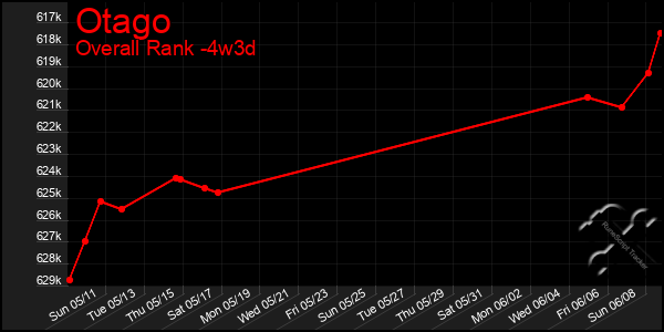 Last 31 Days Graph of Otago