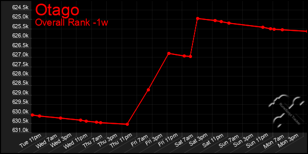 1 Week Graph of Otago