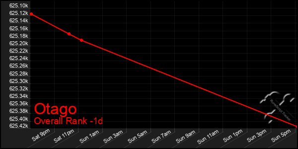 Last 24 Hours Graph of Otago