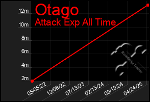 Total Graph of Otago