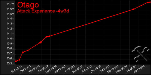 Last 31 Days Graph of Otago