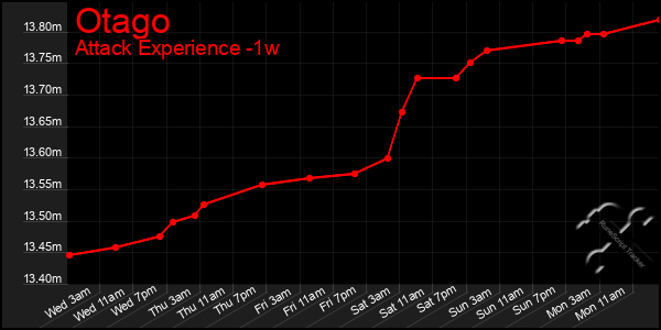 Last 7 Days Graph of Otago