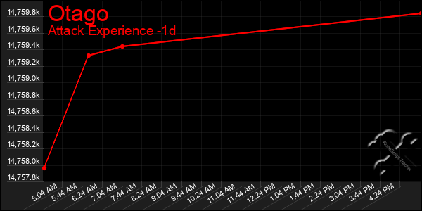 Last 24 Hours Graph of Otago