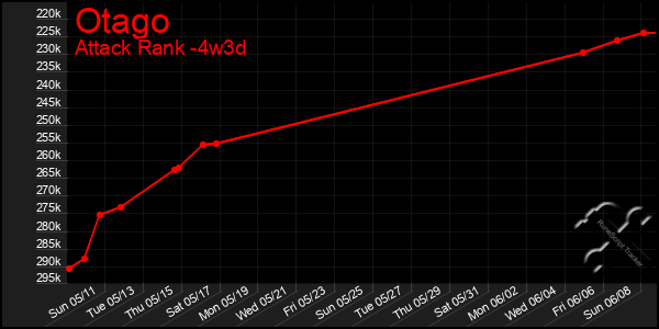 Last 31 Days Graph of Otago