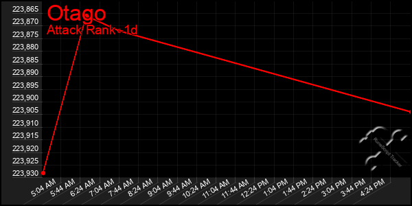 Last 24 Hours Graph of Otago