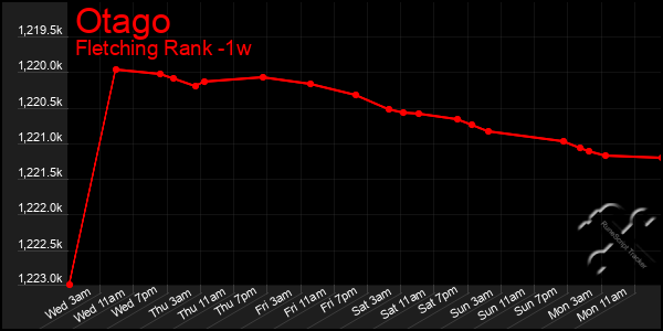 Last 7 Days Graph of Otago