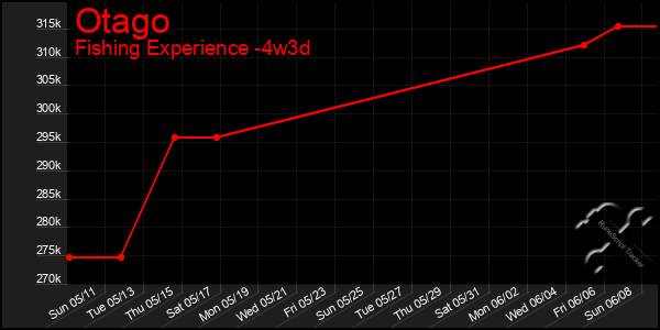Last 31 Days Graph of Otago