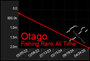 Total Graph of Otago