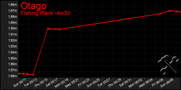 Last 31 Days Graph of Otago