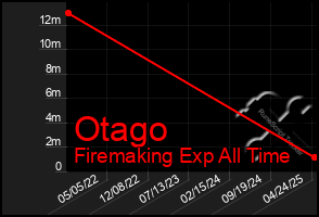 Total Graph of Otago