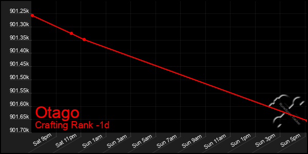 Last 24 Hours Graph of Otago