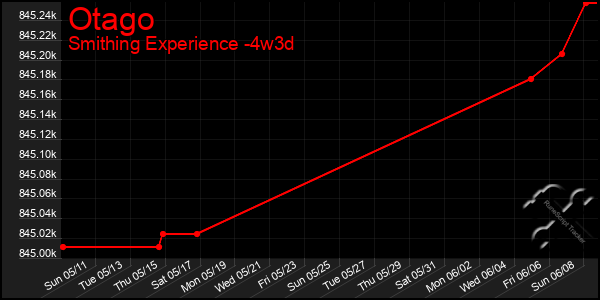 Last 31 Days Graph of Otago