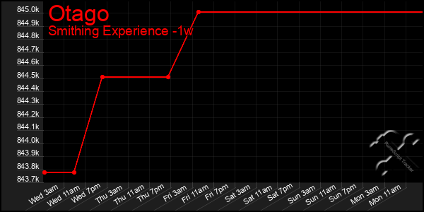 Last 7 Days Graph of Otago