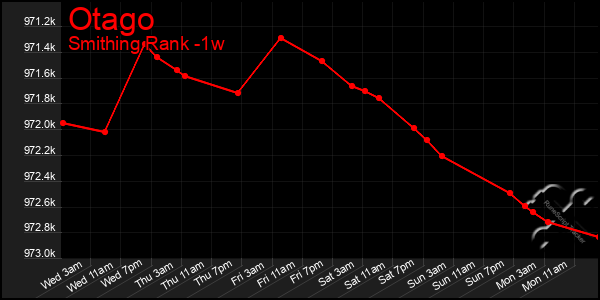 Last 7 Days Graph of Otago