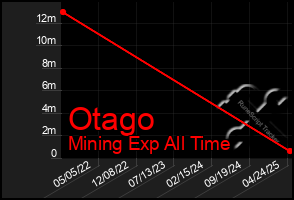 Total Graph of Otago