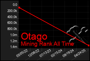 Total Graph of Otago