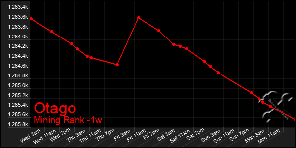Last 7 Days Graph of Otago