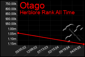 Total Graph of Otago