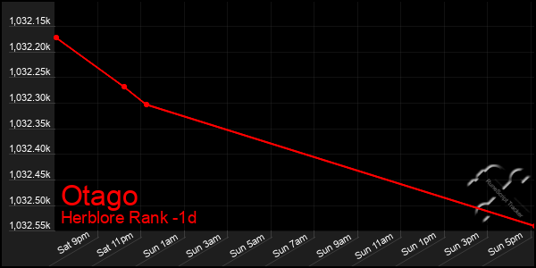 Last 24 Hours Graph of Otago