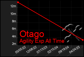 Total Graph of Otago