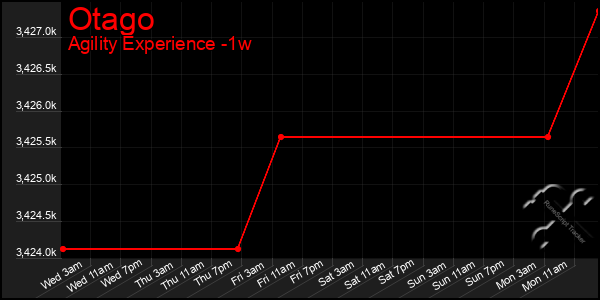 Last 7 Days Graph of Otago