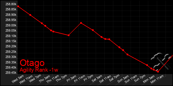 Last 7 Days Graph of Otago
