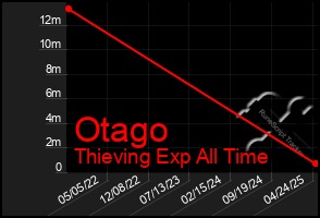 Total Graph of Otago