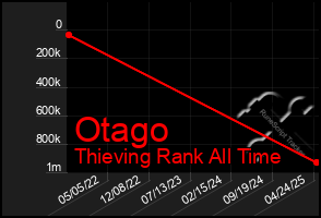 Total Graph of Otago