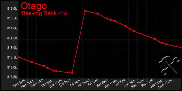 Last 7 Days Graph of Otago