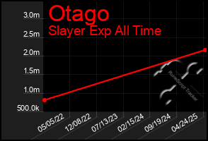 Total Graph of Otago