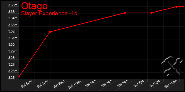 Last 24 Hours Graph of Otago