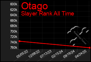 Total Graph of Otago