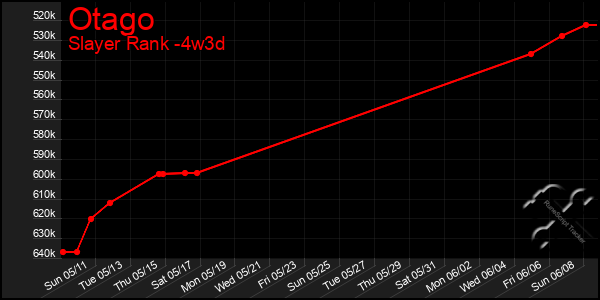Last 31 Days Graph of Otago