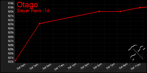 Last 24 Hours Graph of Otago