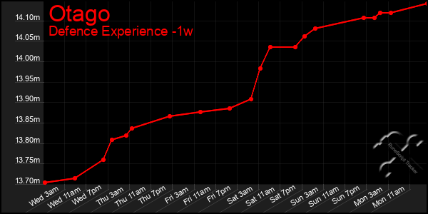 Last 7 Days Graph of Otago