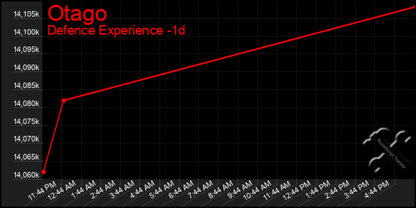 Last 24 Hours Graph of Otago