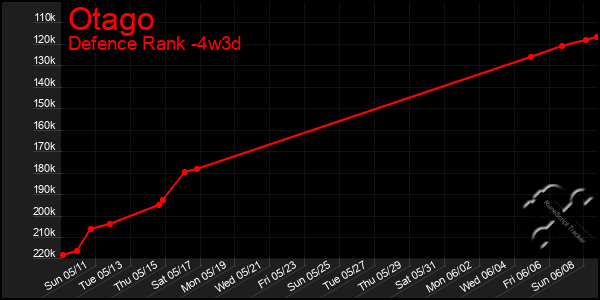 Last 31 Days Graph of Otago