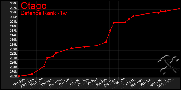 Last 7 Days Graph of Otago
