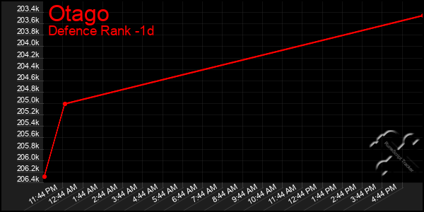 Last 24 Hours Graph of Otago