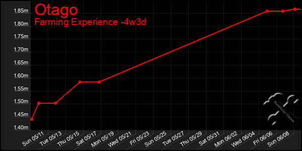 Last 31 Days Graph of Otago