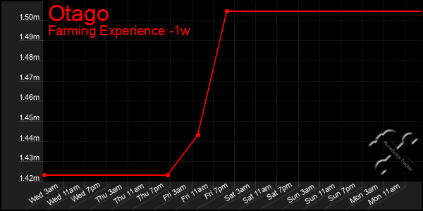 Last 7 Days Graph of Otago