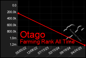 Total Graph of Otago