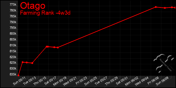 Last 31 Days Graph of Otago
